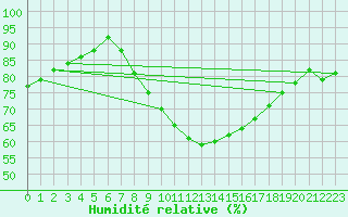 Courbe de l'humidit relative pour Kittila Sammaltunturi