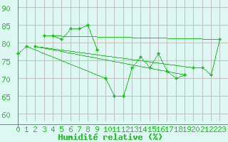 Courbe de l'humidit relative pour Spa - La Sauvenire (Be)
