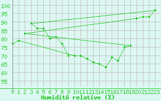 Courbe de l'humidit relative pour Quimper (29)