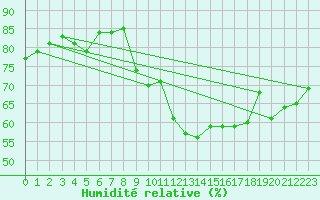 Courbe de l'humidit relative pour Grimentz (Sw)