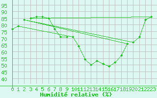 Courbe de l'humidit relative pour Neuhutten-Spessart