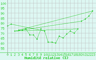 Courbe de l'humidit relative pour Itzehoe