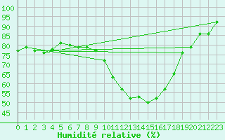 Courbe de l'humidit relative pour Clermont-Ferrand (63)