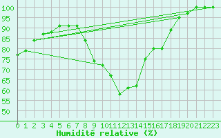 Courbe de l'humidit relative pour Buzenol (Be)