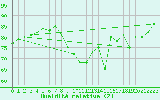 Courbe de l'humidit relative pour Pointe de Chemoulin (44)