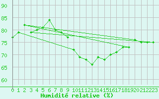 Courbe de l'humidit relative pour Santander (Esp)