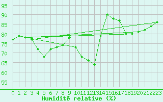 Courbe de l'humidit relative pour Calais / Marck (62)