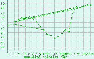 Courbe de l'humidit relative pour Milford Haven