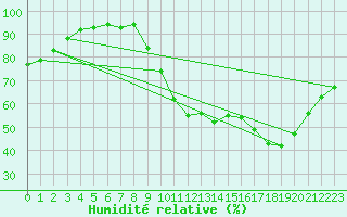 Courbe de l'humidit relative pour Bouligny (55)