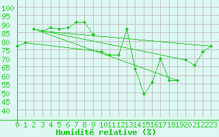 Courbe de l'humidit relative pour Evreux (27)