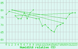Courbe de l'humidit relative pour La Rochelle - Aerodrome (17)