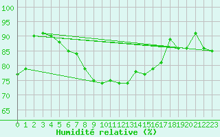 Courbe de l'humidit relative pour Angers-Beaucouz (49)