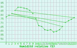 Courbe de l'humidit relative pour Sallles d'Aude (11)