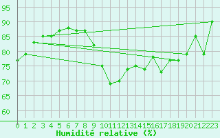 Courbe de l'humidit relative pour Alenon (61)