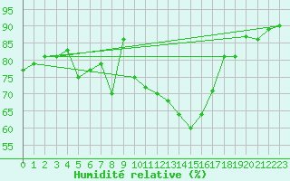 Courbe de l'humidit relative pour Cherbourg (50)