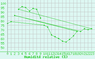 Courbe de l'humidit relative pour Angoulme - Brie Champniers (16)