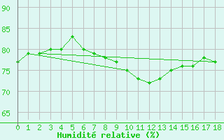 Courbe de l'humidit relative pour Guret (23)