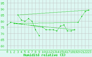 Courbe de l'humidit relative pour Hyres (83)