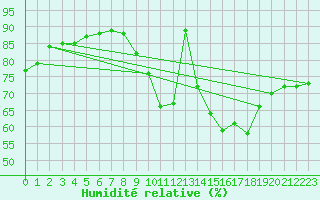 Courbe de l'humidit relative pour Ciudad Real (Esp)