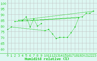 Courbe de l'humidit relative pour Aberdaron