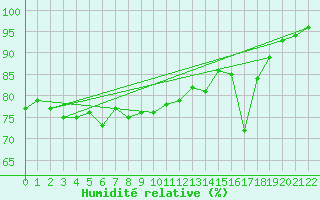 Courbe de l'humidit relative pour Lindesnes Fyr