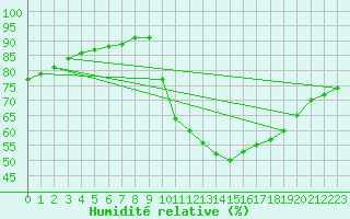 Courbe de l'humidit relative pour Landser (68)