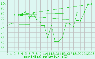 Courbe de l'humidit relative pour Weissfluhjoch