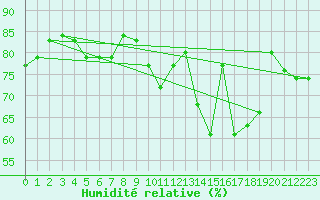 Courbe de l'humidit relative pour Toulouse-Francazal (31)