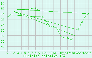 Courbe de l'humidit relative pour Boulaide (Lux)