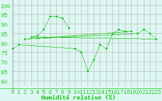 Courbe de l'humidit relative pour Pontoise - Cormeilles (95)