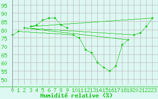 Courbe de l'humidit relative pour Forceville (80)