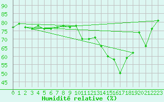 Courbe de l'humidit relative pour Engins (38)