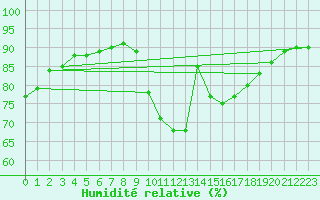 Courbe de l'humidit relative pour Corsept (44)