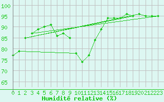 Courbe de l'humidit relative pour Rauris