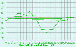 Courbe de l'humidit relative pour Bulson (08)