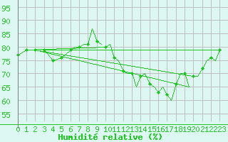 Courbe de l'humidit relative pour Bournemouth (UK)