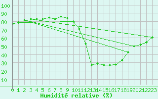 Courbe de l'humidit relative pour Mende - Chabrits (48)