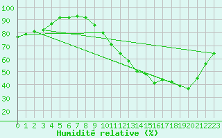 Courbe de l'humidit relative pour Connerr (72)