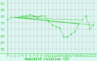 Courbe de l'humidit relative pour Luedge-Paenbruch