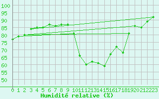 Courbe de l'humidit relative pour Gurande (44)