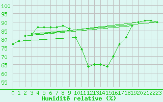 Courbe de l'humidit relative pour Cannes (06)