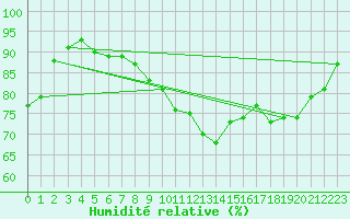 Courbe de l'humidit relative pour Angoulme - Brie Champniers (16)