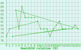 Courbe de l'humidit relative pour Hamer Stavberg