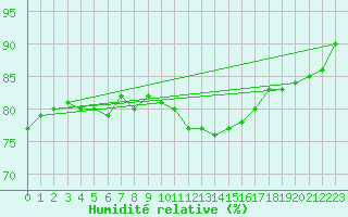 Courbe de l'humidit relative pour Toussus-le-Noble (78)