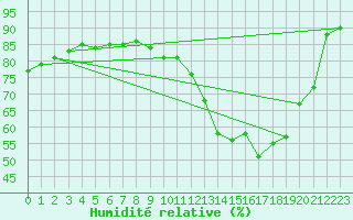 Courbe de l'humidit relative pour Le Bourget (93)