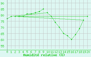 Courbe de l'humidit relative pour Castellbell i el Vilar (Esp)