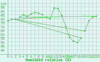 Courbe de l'humidit relative pour Dole-Tavaux (39)