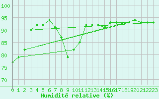 Courbe de l'humidit relative pour Banloc