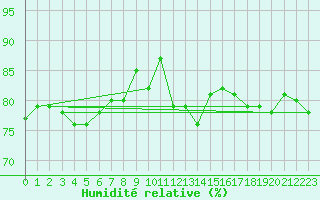 Courbe de l'humidit relative pour Hohe Wand / Hochkogelhaus