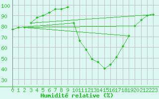 Courbe de l'humidit relative pour Grenoble/agglo Le Versoud (38)